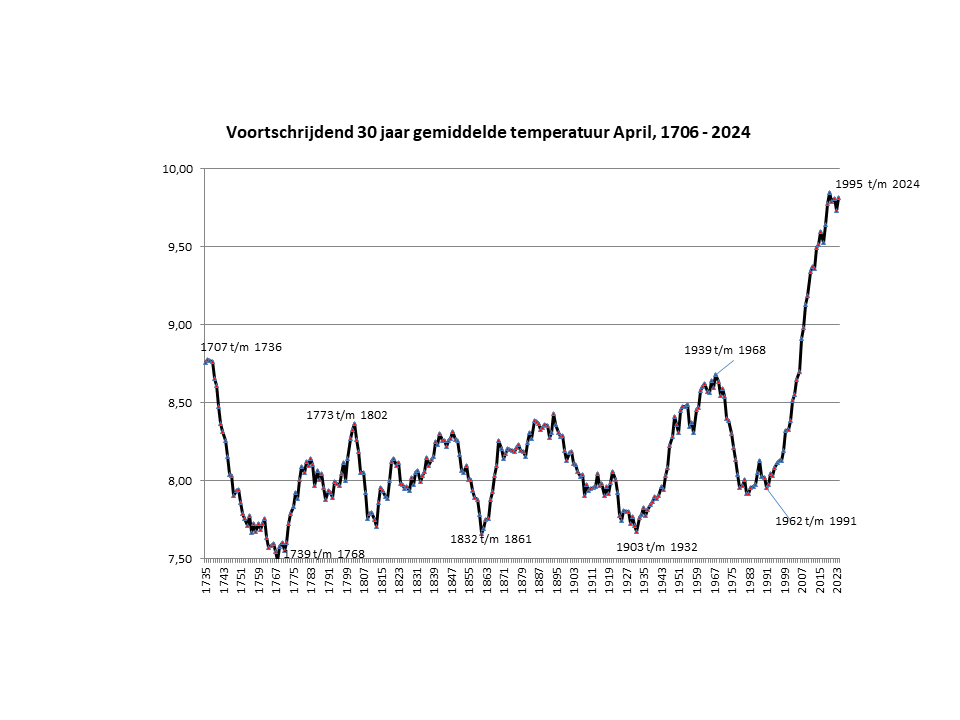 30 jaar voortschrijdend gemiddelde april temperatuur in Nederland